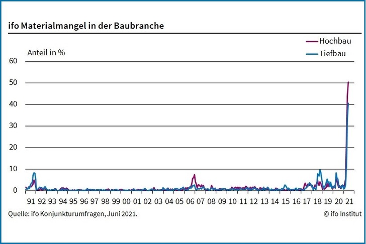 Im Juni 2021 berichten 50,4 % der Firmen im Hochbau, sie hätten Probleme, rechtzeitig Baustoffe zu beschaffen.