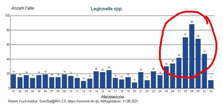 Ein möglicher Grund für das derzeit gehäufte Auftreten von Legionellosen dürfte die Tatsache darstellen, dass durch die Corona-Lockdowns, aber auch die üblichen saisonalen Pausenzeiten, in den vielen stillgelegten Gebäuden die Legionellen sehr viel Zeit hatten, sich dort in den Wasserleitungen auszubreiten und festzusetzen. - © Robert Koch Institut 11.08.2021
