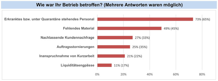 Trotz der Probleme: Zusammenfassend lässt sich feststellen, dass die meisten bayerischen Betriebe bisher gut durch die Corona-Krise gekommen sind.