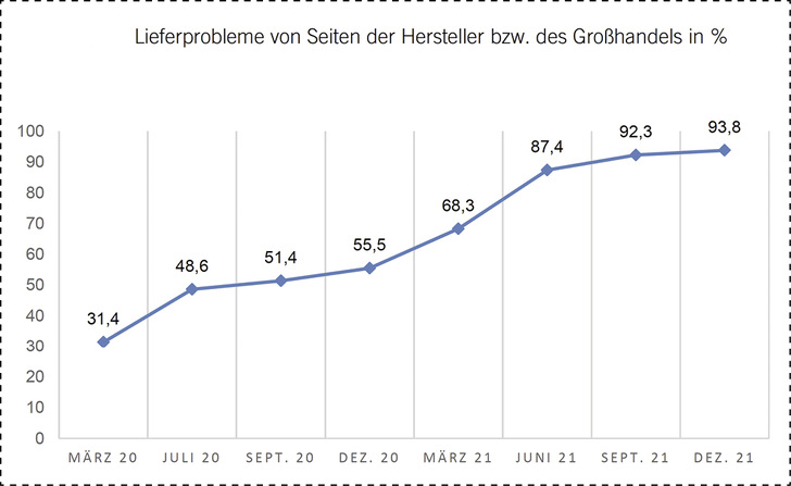 Handicap für zahlreiche Baustellen: Machten 31,4 % der Mitglieds­betriebe zu Beginn der Coronakrise im März 2020 Angaben zu Lieferengpässen, so lässt sich der Anteil inzwischen mit 93,8 % beziffern.