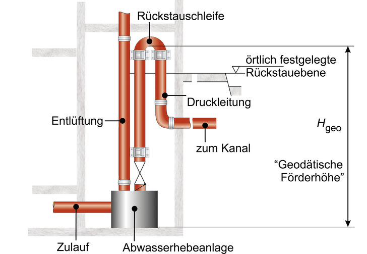 ﻿Bild 1: Prinzipskizze einer Abwasserhebeanlage mit Angabe der Rückstauebene, ­Rückstauschleife und geodätischer ­Förderhöhe.