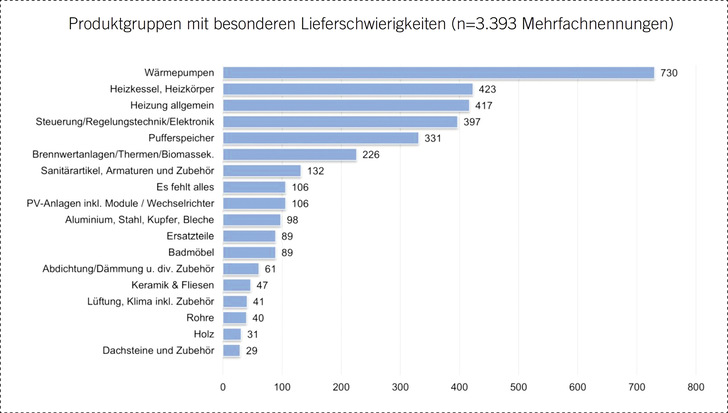 Lieferproblematik: Insbesondere Komponenten für den Bereich Heizung werden stark nachgefragt, unterliegen jedoch teils erheblichen Wartezeiten.