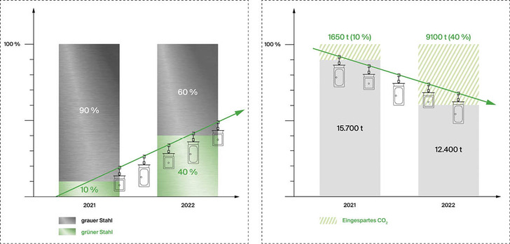 Im Jahr 2021 hat Bette rund 10 %, 2022 rund 40 % seines Stahls als CO 2 -neutralen Stahl bezogen (Grafik links). Ob das Niveau in den nächsten Jahren gehalten oder ausgebaut werden kann, hängt von der Entwicklung von Angebot und Nachfrage bei grünem Stahl ab. Der Bezug wirkt sich deutlich auf den CO 2 -Ausstoß aus: 2021 sanken die CO 2 -Emmissionen bei den Produkten um 1650 t, für 2022 erwartet das Unternehmen eine Reduktion von rund 9100 t (rechts).