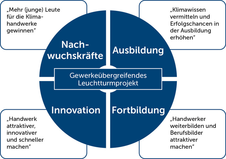 Inhaltlich greift die Berliner Klimawerkstatt vier Handlungsfelder auf.