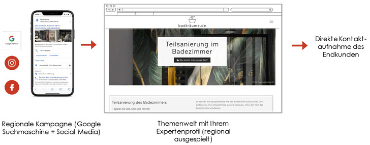 Die Onlinekampagne fürs Bad wird vor allem über Social-Media-Kanäle ausgespielt. Mit regionalem Schwerpunkt und je einem Handwerksbetrieb vor Ort, der lokal mit eingebunden ist.