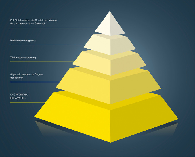 Der Erhalt der Trinkwassergüte geht alle Beteiligten etwas an, weshalb auch ein großes Bündel an Normen und Regelwerken benötigt wird.