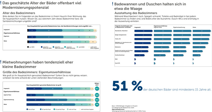 Gerne! Hier ist ein optimierter Alt-Text, der den Anforderungen an Präzision, Zielgruppenbezug und Barrierefreiheit entspricht: Optimierter Alt-Text: „Infografik zeigt durchschnittliches Alter, Ausstattung (wie barrierefreie Elemente und Sanitärobjekte) und Flächengröße deutscher Badezimmer sowie regionale Unterschiede beim Modernisierungspotenzial für Fachkräfte im Sanitär- und Heizungsbereich.“ Begründung: Dieser Text beschreibt konkret, was das Bild darstellt (Alter, Ausstattung inkl. Barrierefreiheit/Relevanz für SHK-Branche), betont regionale Unterschiede und stellt den Bezug zur Modernisierung her – alle relevanten Faktoren für Entscheider und Fachkräfte in der SHK-Branche.