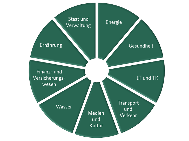 ZVSHK - SHK-Betriebe sind Teil der Kritischen Infrastruktur