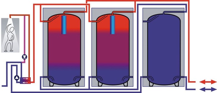 Beim SpeedPower-Speichersystem von EFG werden schnell reagierende und lang speichernde Speicher durch Parallel- und/oder Reihenschaltung kombiniert