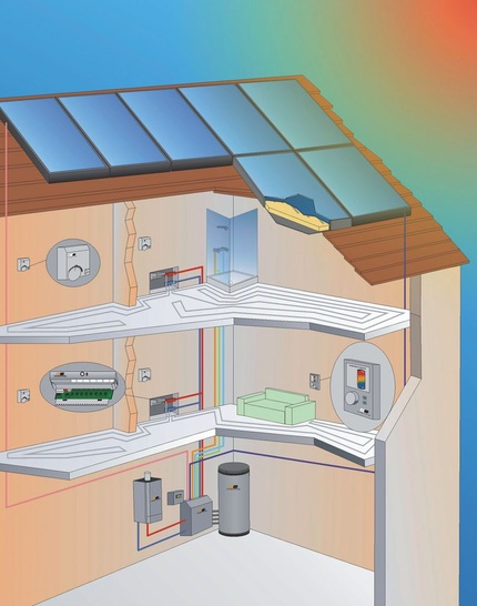 Bild 1 Heizungssystemhaus von Orange Energy mit intelligentem Regelungskonzept (Raumbus­system), mit Solaranlage für ­Heizung und WW-Bereitung, mit Heizwasser-Pufferspeicher für verschiedene Wärmequellen und mit Frischwassertechnik