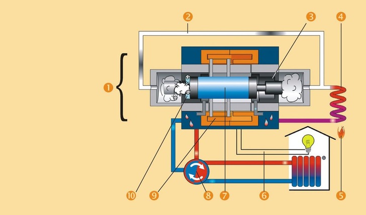 Legende: Lineargenerator Dampfleitung und Zylinder Rohrverdampfer Brenner Stromabführung Doppelfreikolben Wärmeübertrager SpuleDas Mikro-KWK „Lion Powerblock“ der Firma Otag (www.otag.de) basiert auf einem prozessdampforientierten Doppelfreikolben und einem integrierten Lineargenerator ; Leistungsdaten: elektr. 0,2—2,2 kW, therm. 2,5—16 kW;