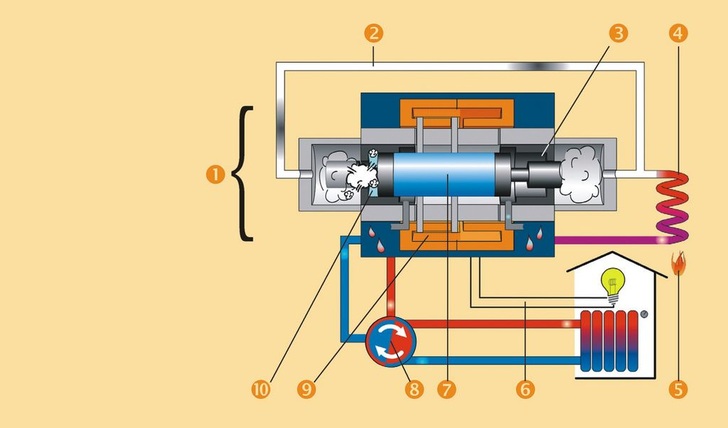 Legende: Lineargenerator Dampfleitung und Zylinder Rohrverdampfer Brenner Stromabführung Doppelfreikolben Wärmeübertrager SpuleDas Mikro-KWK „Lion Powerblock“ der Firma Otag (www.otag.de) basiert auf einem prozessdampforientierten Doppelfreikolben und einem integrierten Lineargenerator ; Leistungsdaten: elektr. 0,2—2,2 kW, therm. 2,5—16 kW; - © Otag
