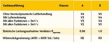 Abhängig von der Komplexität der RLT-Geräte sind entsprechende Klassen zugeordnet