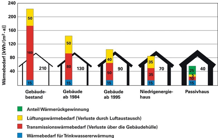 Bild 1 Anteil Lüftungswärmebedarf von Wohngebäuden. Das Beispiel Passivhaus zeigt, dass nur durch den Einsatz einer Wärmerückgewinnung der Heizwärmebedarf deutlich reduziert werden kann