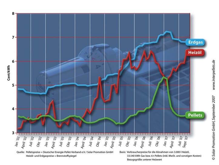 Energiepreisentwicklung in Deutschland bis September 2007