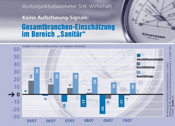 Das Geschäftsklima in der deutschen Sanitärbranche war im Oktober 2007 trotz einer geringen Verbesserung nach der großen Delle im Sommer im zweiten Monat hintereinander leicht negativ