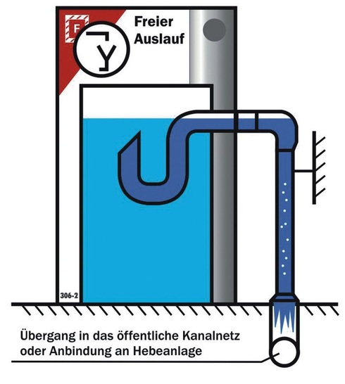 Die große Ablaufleistung wird durch das Unterdruck-­Entwässerungsprinzip ermög­licht, das in der Trinkwasser-Trennstation integriert ist