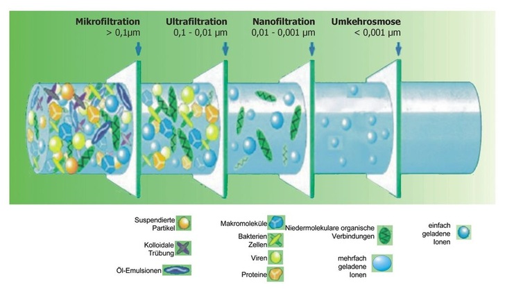 Unterscheidung von Membranverfahren aufgrund der Porengröße