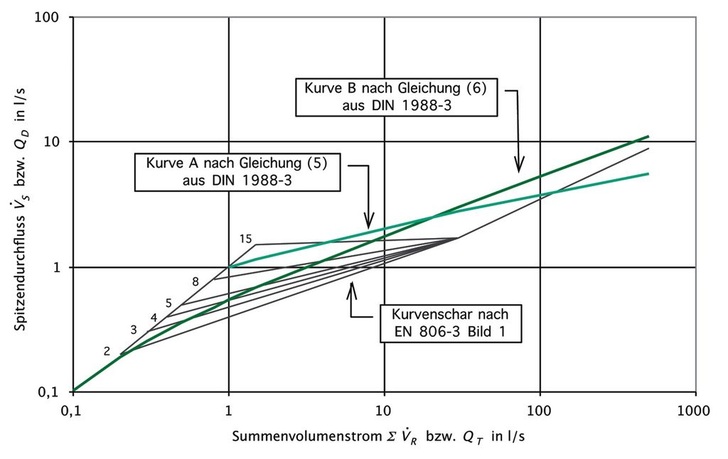 Bild 1 Spitzendurchflüsse nach DIN 1988-3 und EN 806-3