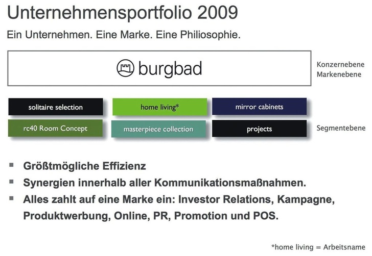 Das Burgbad-Unternehmensportfolio 2009 zeigt ein Unternehmen, eine Marke, eine Philosophie. An der bisherigen Differenzierung des Produktsortimentes und der im Markt bekannten und akzeptierten Segmentierungspolitik werden jedoch keine Änderungen durchgeführt