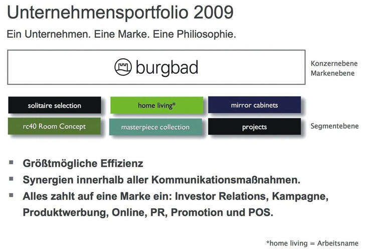 Das Burgbad-Unternehmensportfolio 2009 zeigt ein Unternehmen, eine Marke, eine Philosophie. An der bisherigen Differenzierung des Produktsortimentes und der im Markt bekannten und akzeptierten Segmentierungspolitik werden jedoch keine Änderungen durchgeführt