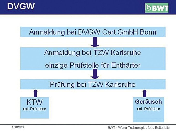 Bild 2 Formaler A­blauf der Zertifizierung eines Trinkwasser-Enthärters durch den DVGW