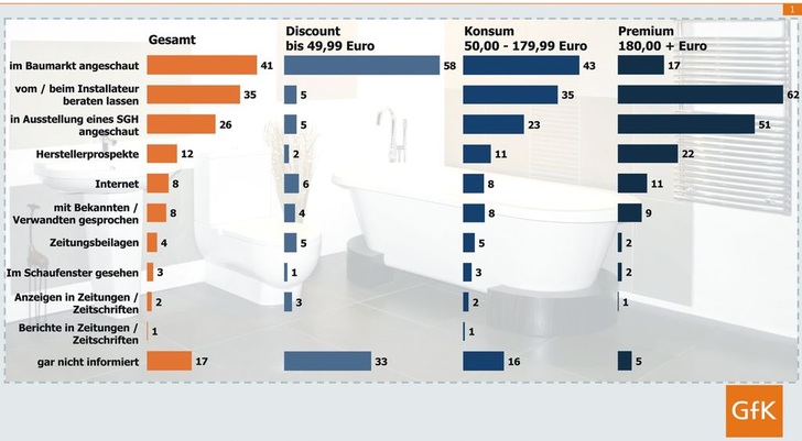 Fast zwei Drittel der Premiumkäufer im Preisbereich ab 180 Euro lassen sich vor dem Kauf beim Installateur beraten (Basis: GfK Sanitär Panel; Warengruppe Badarmaturen; Jahr 2007; Menge (in %)