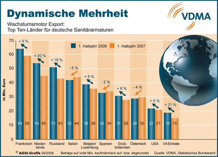 Den mit 8 % kräftigen nominalen Umsatzanstieg im 1. Halbjahr 2008 verdanken die AGSI-Mitglieder erneut dem dynamischen Auslandsgeschäft. Die Ausfuhren kletterten im 1. Halbjahr 2008 gegenüber dem entsprechenden Vorjahreszeitraum um 11 % auf 588 Millionen Euro. Leider ist nur die Auslandsbilanz so positiv. Der deutsche Markt ist für ...