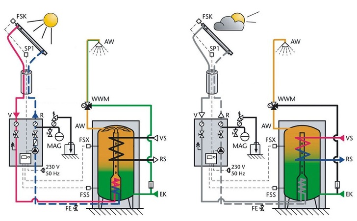 Bild 1 Funktionsschema der solaren Trinkwassererwärmung mit der Temperaturdifferenz-Regelung bei eingeschalteter Anlage (l.) und bei konventioneller Nachheizung, wenn die Sonnenenergie nicht ausreicht (r.)