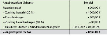 Bild 1 Schematischer Angebotsaufbau mit Praxisbeispiel