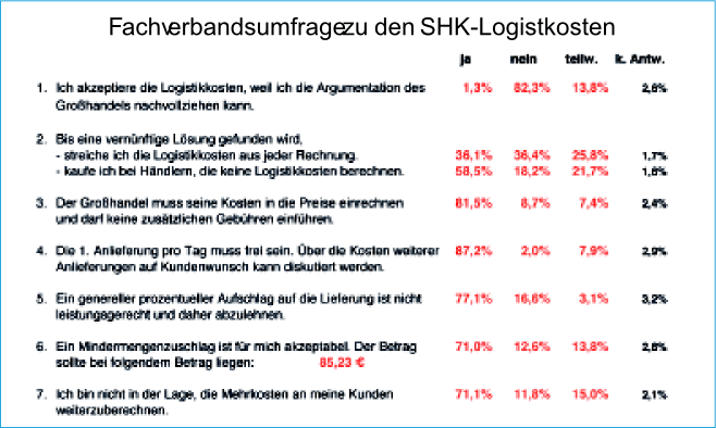 87,2% der 1542 befragten Betriebe fordern, dass die erste Anlieferung pro Tag frei sein muss. Die unnötig verteuernde Praxis vieler Großhändler drei oder mehr Anlieferungen pro Tag durchzuführen, stellten sie in Frage