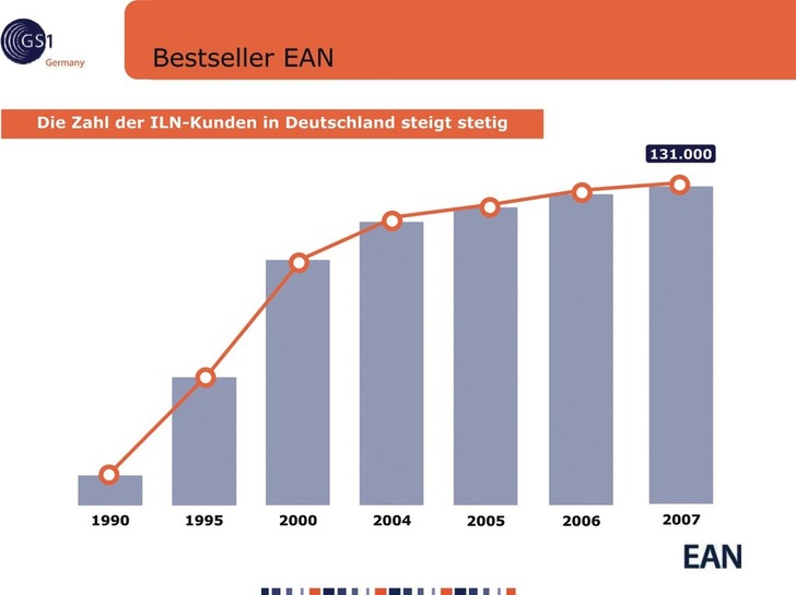 Die Internationale Locationsnummer (ILN) ist für Hersteller Voraussetzung für eine integrierte Logistik. Seit Jahren sind Warenströme ohne EAN-Vergabe (fast) nicht mehr denkbar
