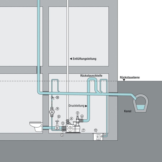 Die Rohrsohle der Rückstauschleife muss über die Rückstauebene geführt werden. Nur so wird das Eindringen von Wasser in den Keller effektiv verhindert