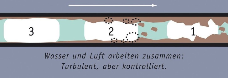 Durch Entfernen des Biofilms beim Reinigen der Rohrleitungen mittels Comprex-Verfahren wird das Sanierungsziel schneller erreicht