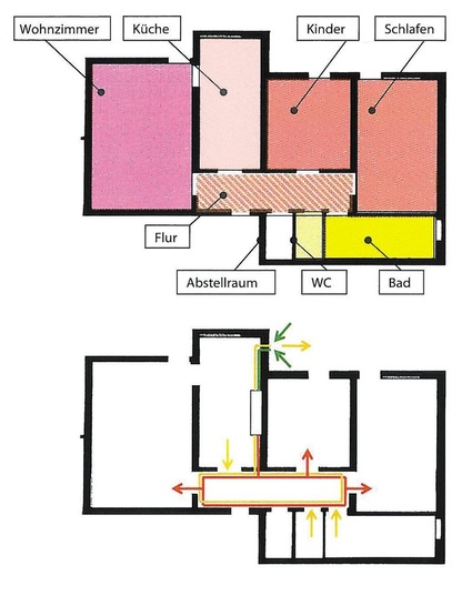 Bild 1 Grundriss der Dreizimmer-Wohnung: Den rot markierten Räumen wird frische Luft zugeführt und den gelben Räumen die verbrauchte Luft abgesaugt. Vom Flur (schraffierte Fläche) aus werden die einzelnen Zimmer angeschlossen. Rote Pfeile symbolisieren den Frischluftstrom und gelbe den Abluftstrom. Der grüne Pfeil stellt die angesaugte Außenluft dar