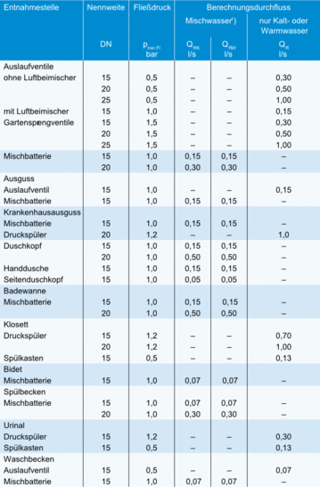 Bild 1 Anschluss- und Benutzungswerte von Wasserentnahmestellen nach DIN 1988-3