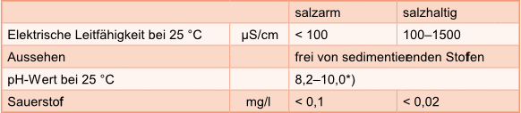 Richtwerte für das Heizwasser nach VDI 2035, Blatt 2