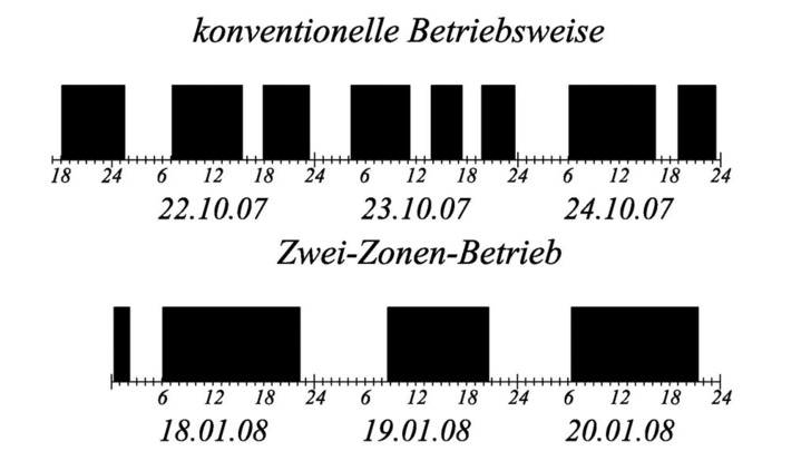 Bild 2 Die kurzen Schaltzyklen des Wärmeerzeugers vor der Umstellung auf die Zwei-Zonen-Be- und -Entladung (l.) lassen auf eine geringe effektive Speicherkapazität des Puffers schließen. Nach der Umstellung gibt es nur noch einenBHKW-Start pro Tag (r.)