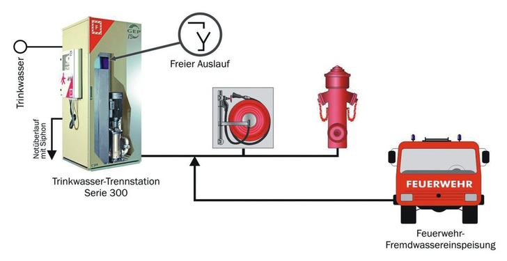 Bild 2 Beim Einsatz von Druckerhöhungsanlagen muss mindestens eine Wassereinspeisung durch die Feuerwehr die Wasserversorgung ­aufrechterhalten