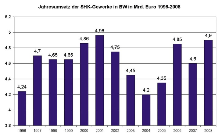 Trotz Krise erwirtschafteten die SHK-Betriebe in Baden-Württemberg im letzten Jahr wieder einen Umsatz von 4.9 Milliarden Euro