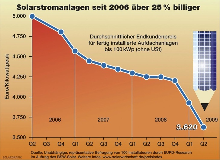 Auf der Intersolar 2009 wurde deutlich, dass die Endkunden auch weiterhin mit fallenden Preisen rechnen. Dies kann eventuell zu kleineren Verzögerungen der Investitionen in diesem Jahr führen - © BSW-Solar
