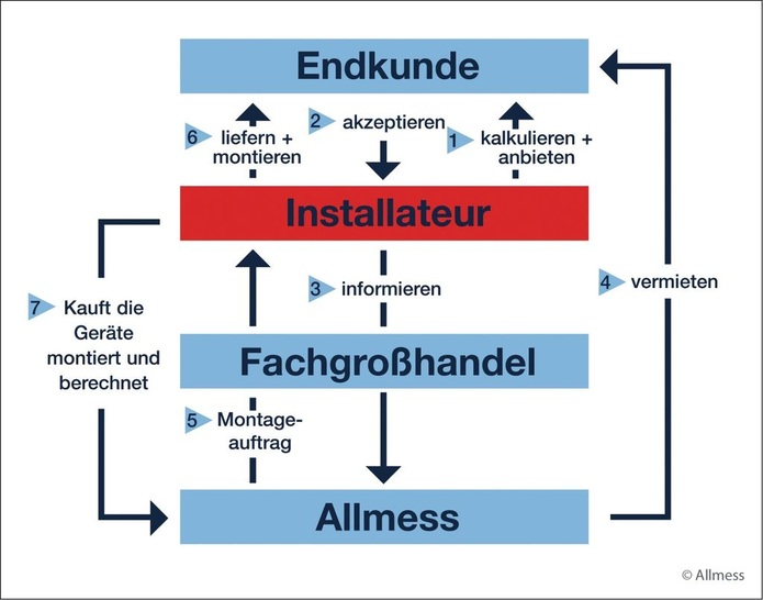 Zentrale Rolle des Fachhandwerkers im Allmess MietService: Er bietet das Konzept seinem Kunden an, bestellt, kauft und montiert die Zähler und erhält umgehend seine Rechnungsbeträge von dem Oldenburger Unternehmen erstattet - © Allmess
