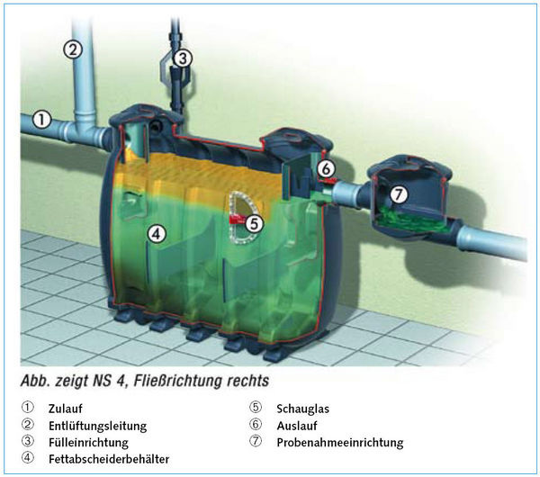 Bild 2 Funktionsprinzip Fettabscheider nach DIN EN 1825