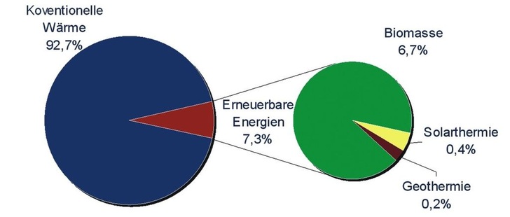 Bild 1 Anteil erneuerbarer Energien am Gesamtwärmeverbrauch in Deutschland 2008 im Referenzszenario (Datengrundlage: Gesamtwärmeverbrauch BMU) - © Trend:research
