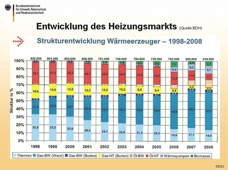 Trotz der Innovation Öl-Brennwert ging der Absatz von gut 250000 Wärmeerzeugern mit Heizöl in den letzten zehn Jahren auf deutlich weniger als die Hälfte zurück. Erdgas-Systeme halten etwa 70 % Marktanteil.