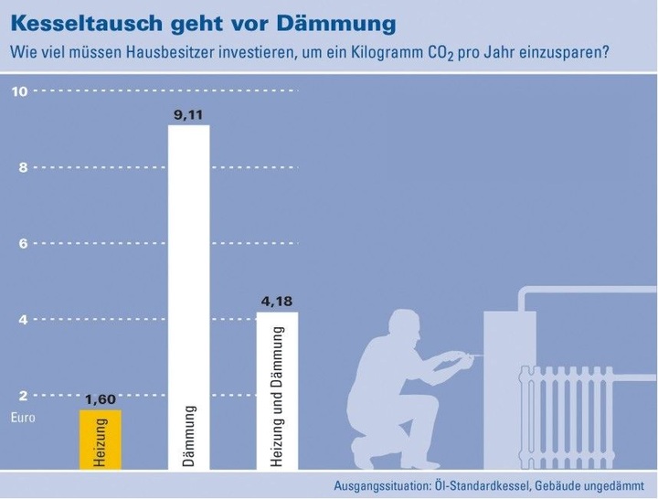 Wichtigste Botschaft der Studie für die SHK-Branche: Der Kesselaustausch ist für die Hausbesitzer in der Regel wirtschaftlicher als konkurrierende Dämm-Maßnahmen.