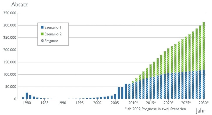 Gute Perspektiven: Der BWP rechnet mit einem Plus von 90 bis 390 % in seinen Absatzszenarien für den deutschen Heizungswärmepumpenmarkt.