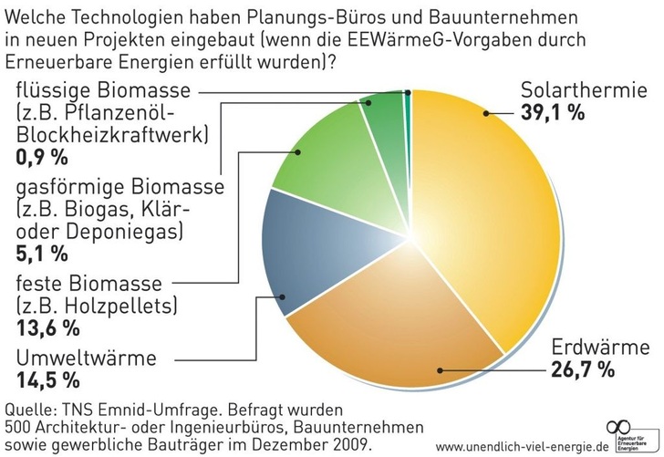 Bei 2/3 aller Neubauten wurde regenerative Heiztechnik eingesetzt. Die Grafik zeigt, wie sich dieser Anteil auf die verschiedenen Energiearten verteilt.