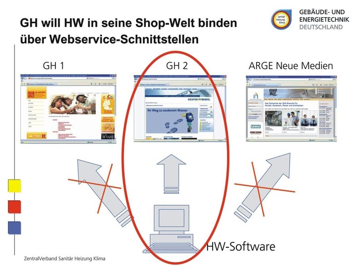 Besser Schmalspur? Statt unbegrenzter Suche nach dem günstigsten Angebot oder den besten Informationen muss sich der Fachbetrieb per kostenlos eingerichteter Schnittstelle auf das Artikelsortiment des jeweiligen Großhändlers beschränken.