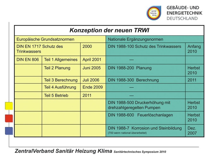 Technische Regeln der Trinkwasserinstallation: Zu den Mindestanforderungen der europäischen Normung kommen in diesem Jahr neue nationale Vorgaben (DIN 1988).